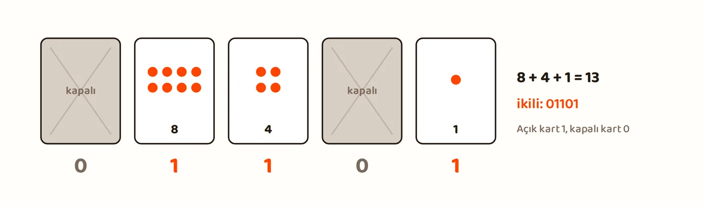 16, 8, 4, 2 ve 1 noktalı beş kart. 8, 4 ve 1 açık, 16 ve 2 kapalı: 8 + 4 + 1 = 13, ikili 01101