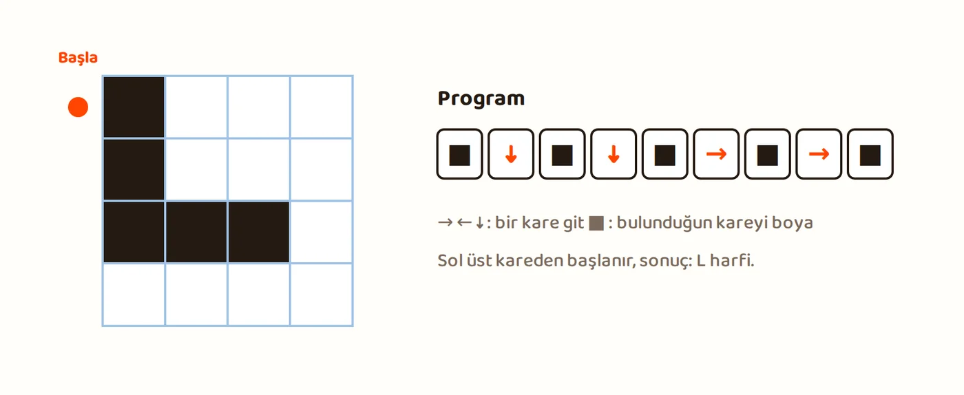 4x4 ızgarada sol üst kareden başlayıp boyanan L harfi. Yanında program: boya, aşağı, boya, aşağı, boya, sağa, boya, sağa, boya