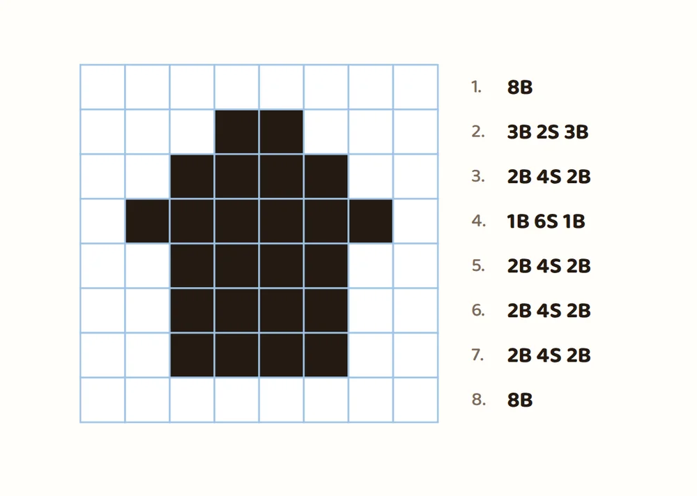 8x8 kareli ızgarada siyah karelerle çizilmiş çatılı ev ve yanında satır satır kodları: 8B, 3B 2S 3B, 2B 4S 2B, 1B 6S 1B, üç kez 2B 4S 2B, 8B