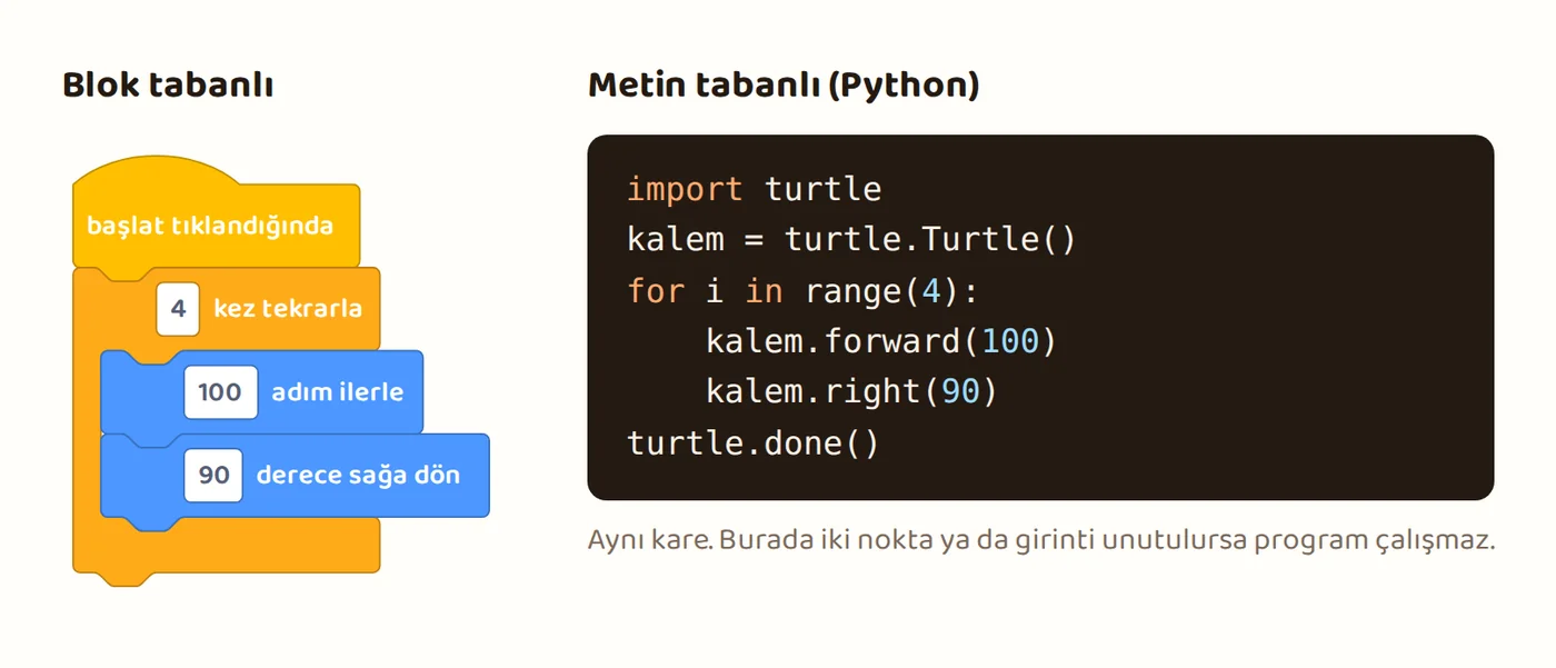 Aynı kare iki biçimde: solda "başlat tıklandığında, 4 kez tekrarla, 100 adım ilerle, 90 derece sağa dön" blokları, sağda aynı programın Python kodu