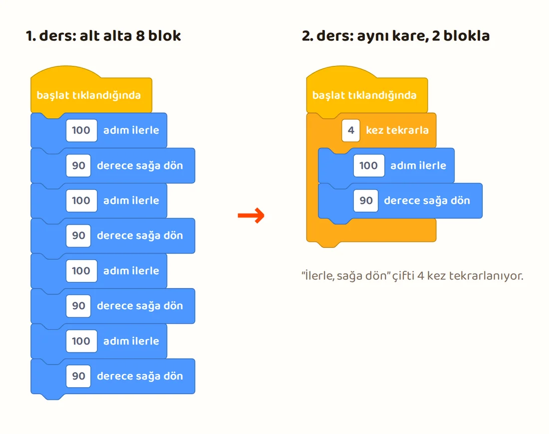 Solda kareyi çizen alt alta 8 blok, sağda aynı kare "4 kez tekrarla" bloğunun içinde iki blokla