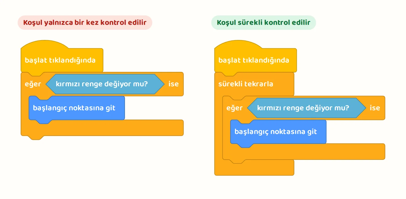 Solda yanlış kurulum: "eğer kırmızı renge değiyor mu ise başlangıç noktasına git" bloğu döngü dışında, koşul yalnızca bir kez kontrol edilir. Sağda doğru kurulum: aynı blok "sürekli tekrarla" içinde, koşul sürekli kontrol edilir