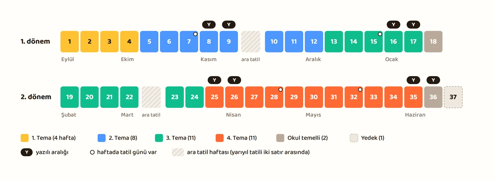 37 haftalık planın özeti, iki satırda iki dönem. 1-4. hafta 1. Tema, 5-12 2. Tema, 13-17 ve 19-24 3. Tema, 25-35 4. Tema, 18 ve 36 okul temelli planlama, 37 yedek. 8-9, 16-17, 25-26 ve 35-36. haftalar yazılı aralığı. 9 ile 10 ve 22 ile 23 arasında ara tatil