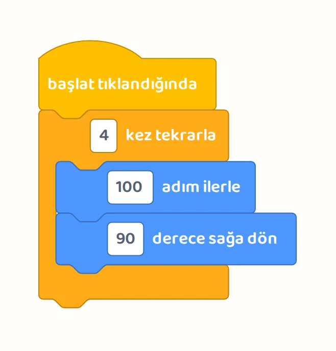 Soru 7'nin blok görünümü: başlat tıklandığında, 4 kez tekrarla, içinde 100 adım ilerle ve 90 derece sağa dön